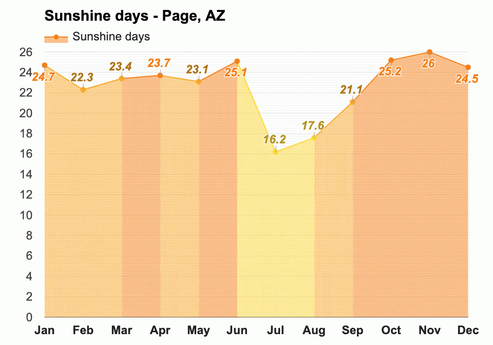 Sunshine days chart for visiting Antelope Canyon in January