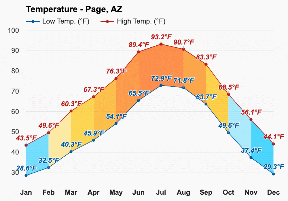 Weather chart for visiting Antelope Canyon 