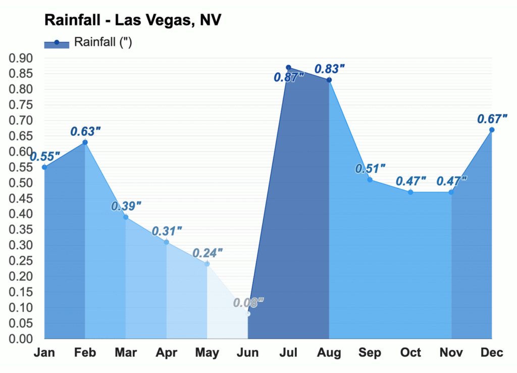 Graph detailing rainfall in Las Vegas in December.