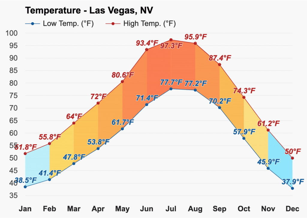 Graph detailing high and low temperatures in Las Vegas in December.